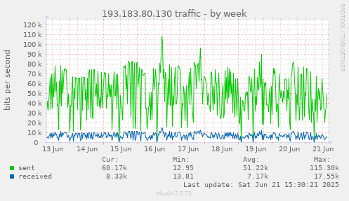193.183.80.130 traffic