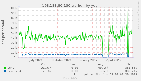 193.183.80.130 traffic