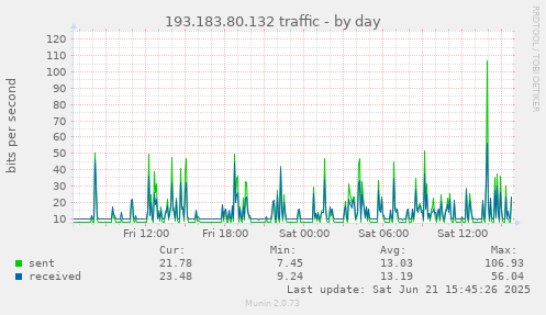 193.183.80.132 traffic