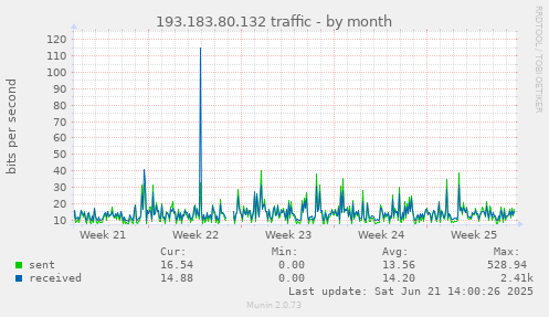 193.183.80.132 traffic