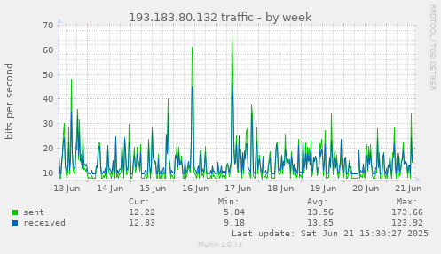 193.183.80.132 traffic