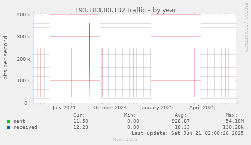 193.183.80.132 traffic