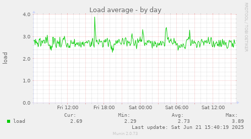 Load average