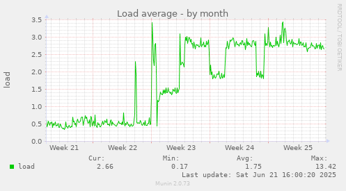 Load average
