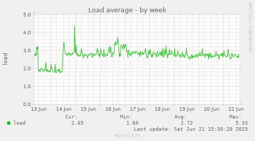 Load average