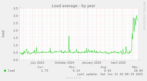 Load average