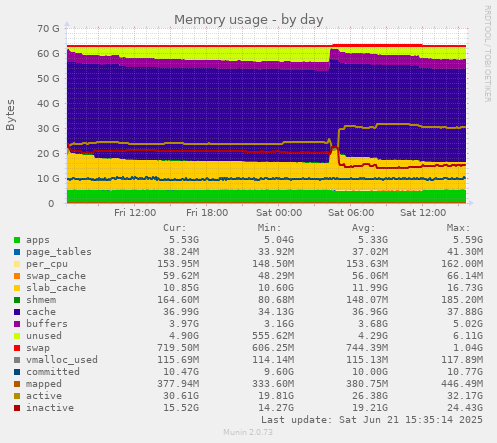 Memory usage