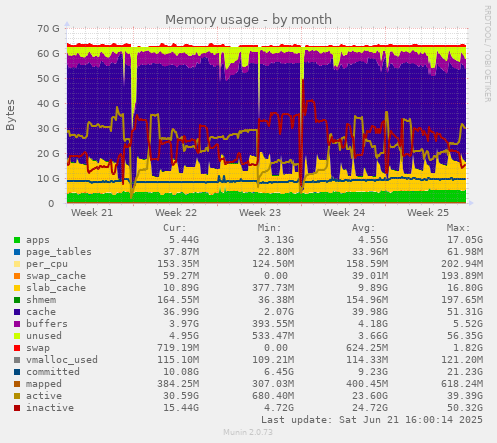 Memory usage