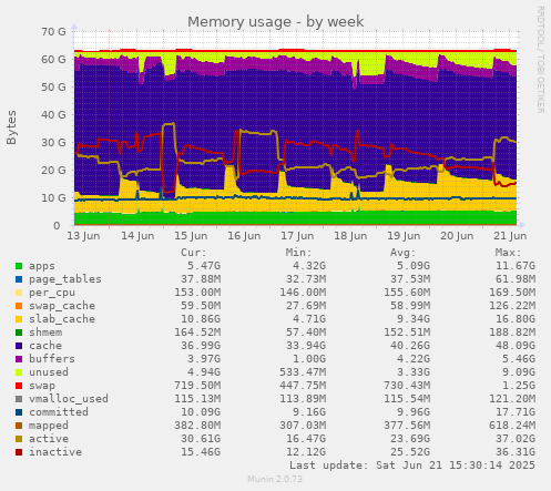 Memory usage