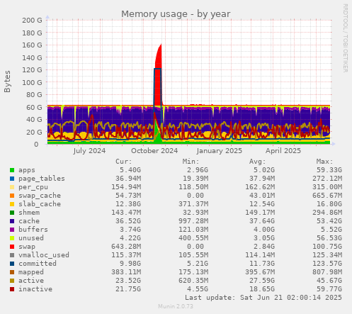 Memory usage