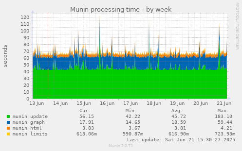 Munin processing time