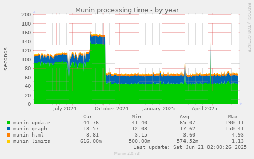 Munin processing time