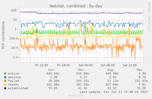 Netstat, combined