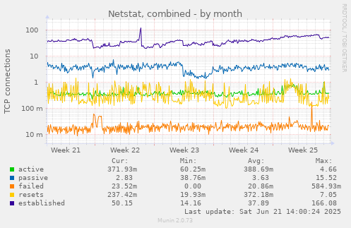 Netstat, combined