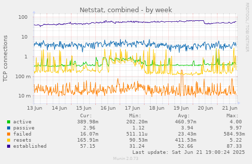 Netstat, combined