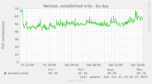 Netstat, established only
