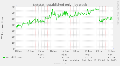 Netstat, established only