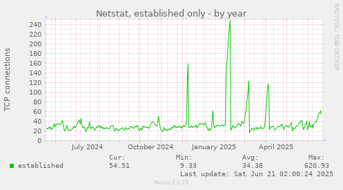 Netstat, established only