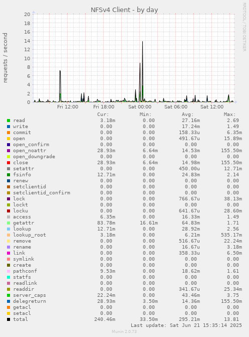 NFSv4 Client