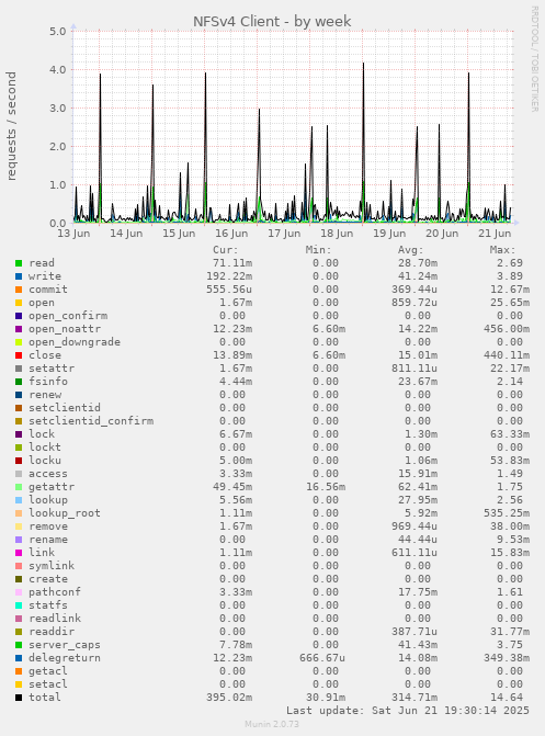 NFSv4 Client