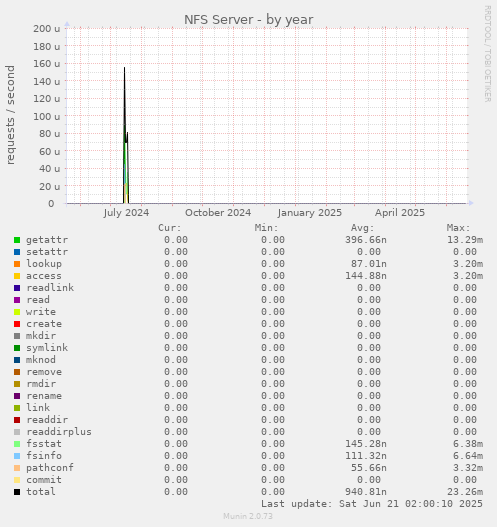 NFS Server