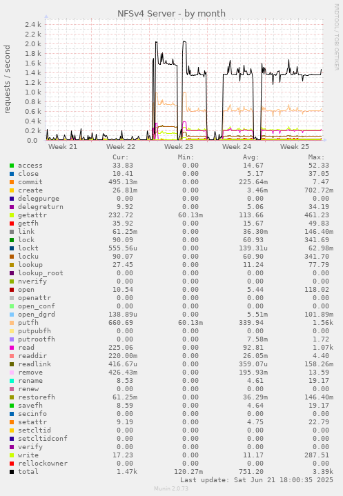 NFSv4 Server