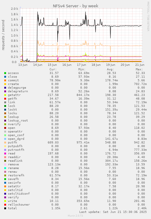 NFSv4 Server