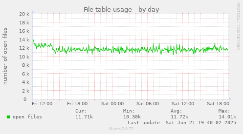 File table usage
