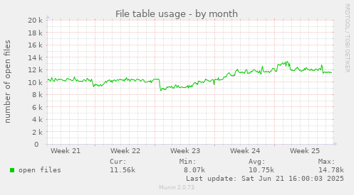 File table usage