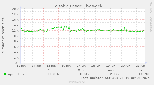 File table usage