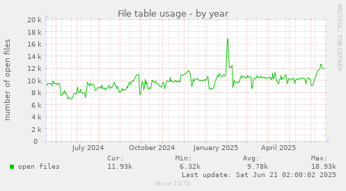 File table usage