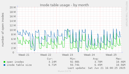 Inode table usage
