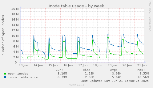 Inode table usage