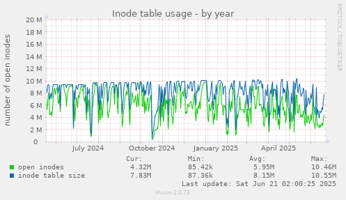 Inode table usage