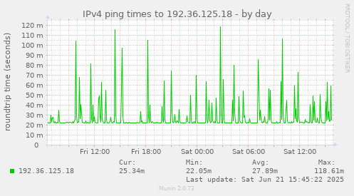 IPv4 ping times to 192.36.125.18