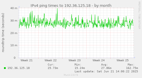 IPv4 ping times to 192.36.125.18
