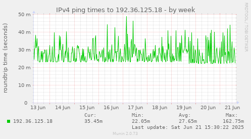IPv4 ping times to 192.36.125.18