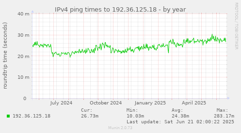 IPv4 ping times to 192.36.125.18