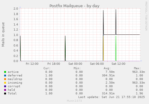 Postfix Mailqueue