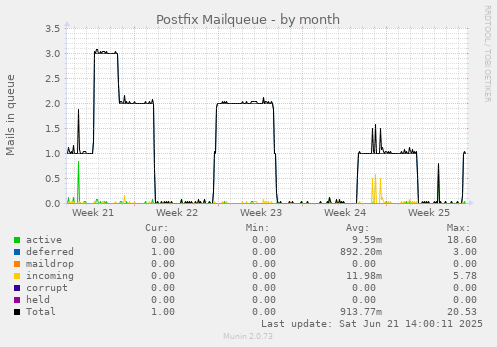 Postfix Mailqueue