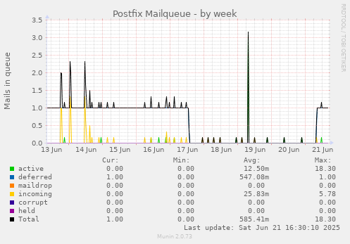 Postfix Mailqueue