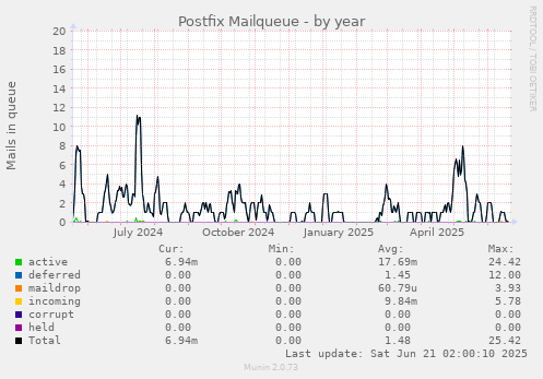 Postfix Mailqueue