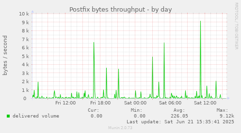 Postfix bytes throughput