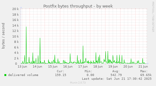 Postfix bytes throughput
