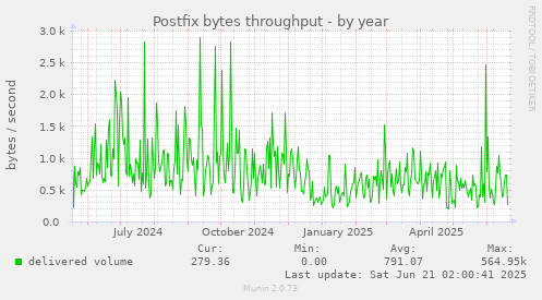 Postfix bytes throughput