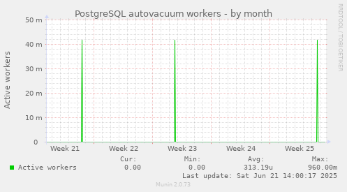 PostgreSQL autovacuum workers