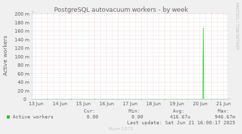 PostgreSQL autovacuum workers