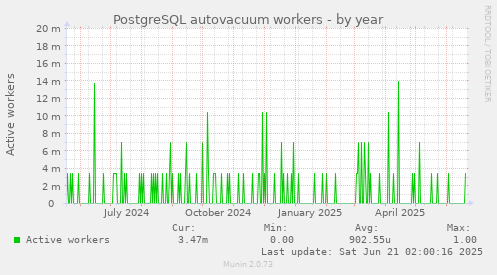 PostgreSQL autovacuum workers
