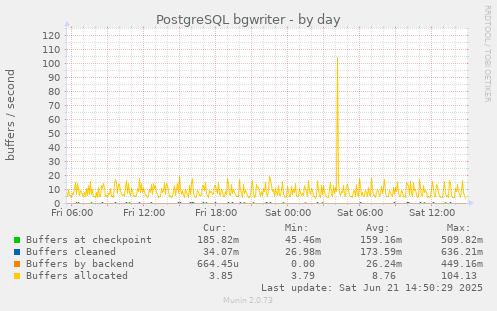 PostgreSQL bgwriter