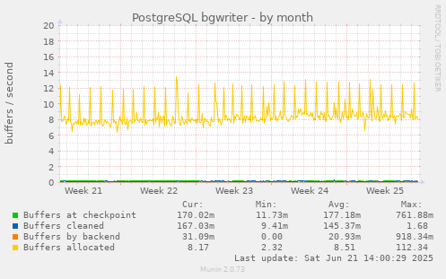 PostgreSQL bgwriter